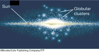 About 150 globular clusters surround the Milky Way